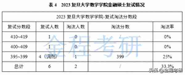 复旦大学2023年金融专硕复试录取情况分析