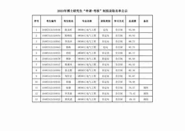 华中科技大学2023年博士研究生申请-考核制拟录取公示名单