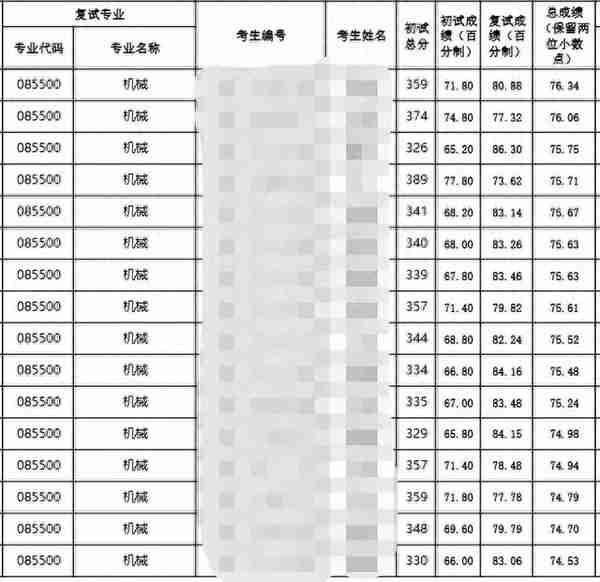 23机械考研贵州大学初试、复试分数