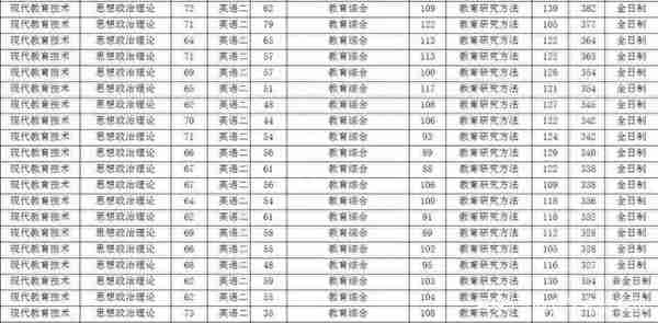 贵州师范大学教育学院近三年分数线及复试详情