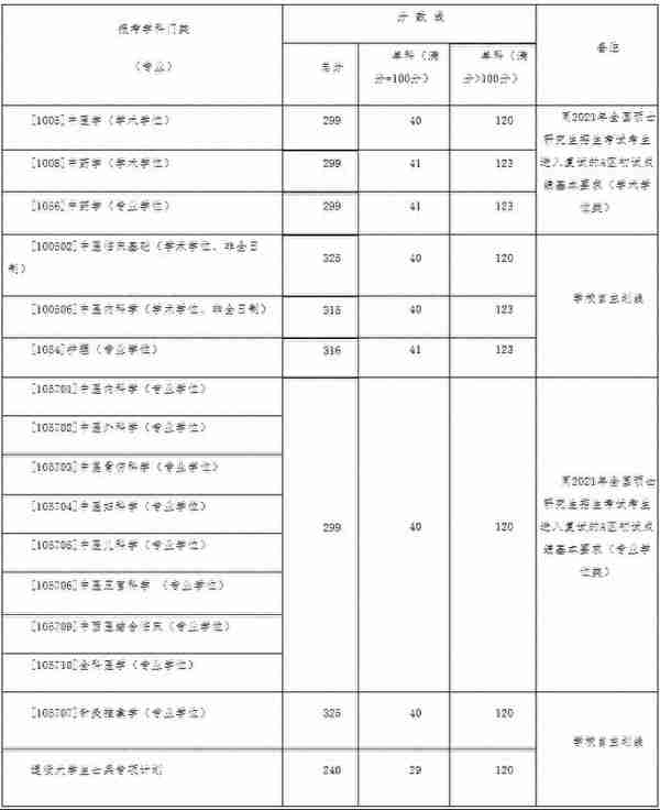 超全 | 盘点华北地区26所医学院校，谁家的复试线最低？