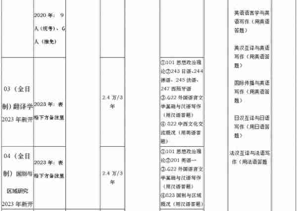 上海大学考研丨一文让你了解各外语类专业考情