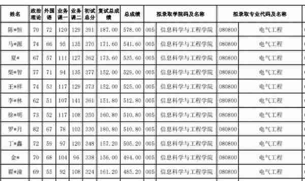 估分347分！2023考研，报考“东北大学”，能进复试吗？