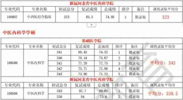 青医说【河北中医学院】22考研各专业初复试分数汇总