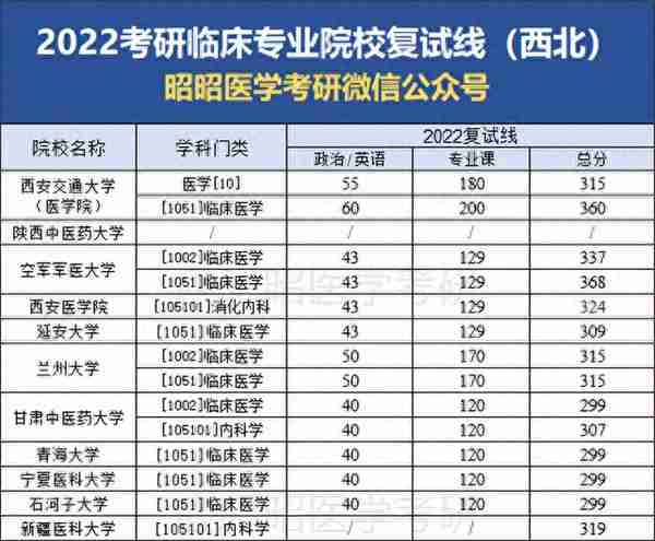 为一志愿考生降复试线！全国医学院校复试线汇总，哪些能稳过？