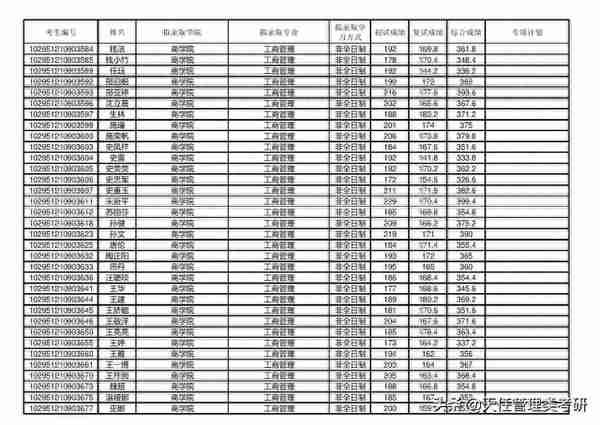 2021年考研录取名单 |江南大学(附分数线、录取名单)