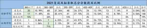 重磅 | 2022西财金融专硕初复试考情分析及相关情况介绍（收藏版）