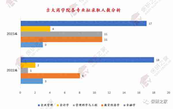 【数据分析】吉大商学院：连续三年大幅扩招？偏好双非财经类院校