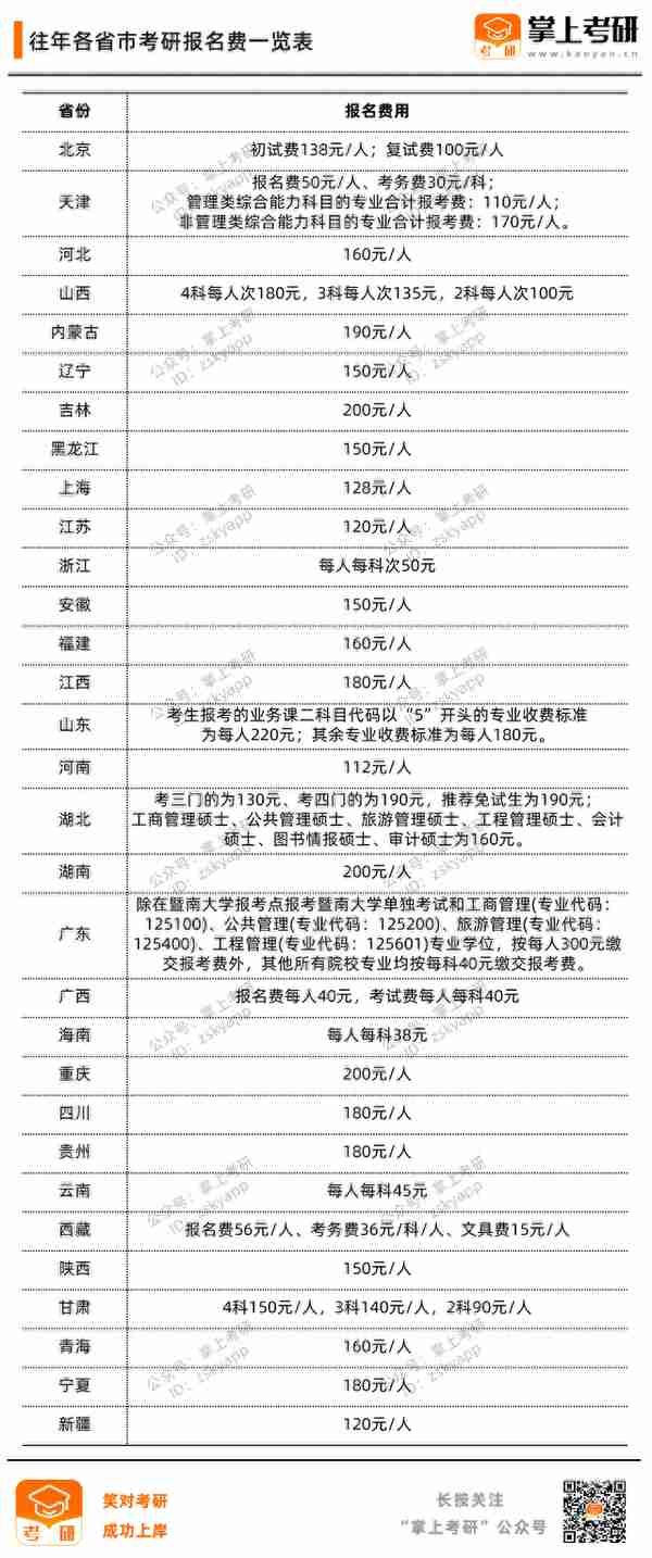 明天考研预报名！各省考研报名费汇总，你所在的省份要交多少钱？