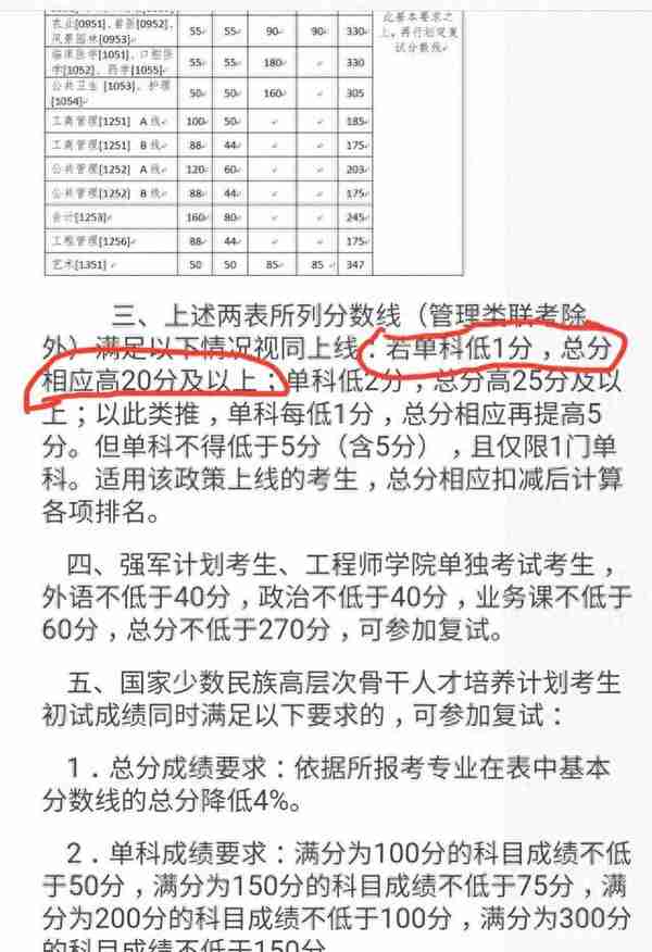 考研单科分数不够，也有机会就读“一流大学”，不是破格录取