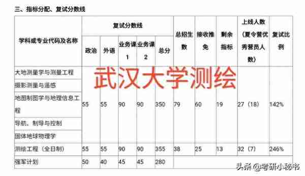 武汉大学发布复试细则，测绘工程复试比例246%，实际高达416%！