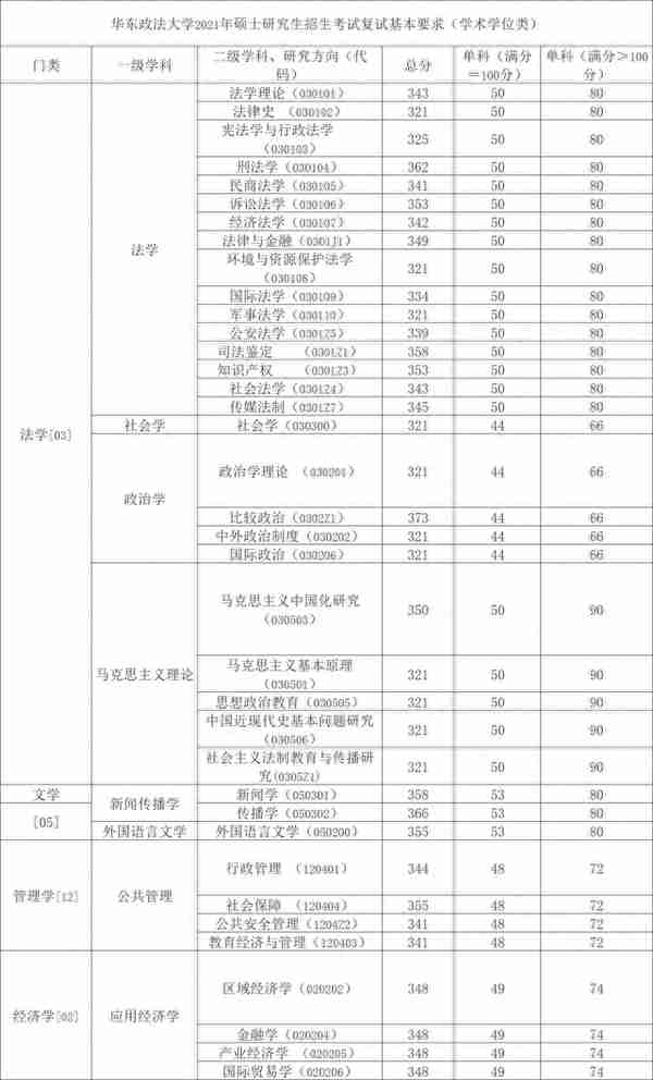 全网最全2022年考研复试分数线——政法类（持续更新中）