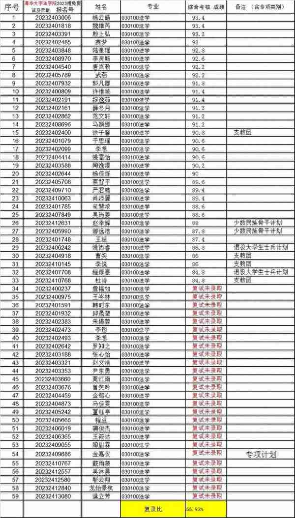 清华大学法学院2023年推免复试及拟录取名单，统招计划