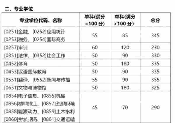 考研等额复试≈录取？那差额呢？（文末有福利）