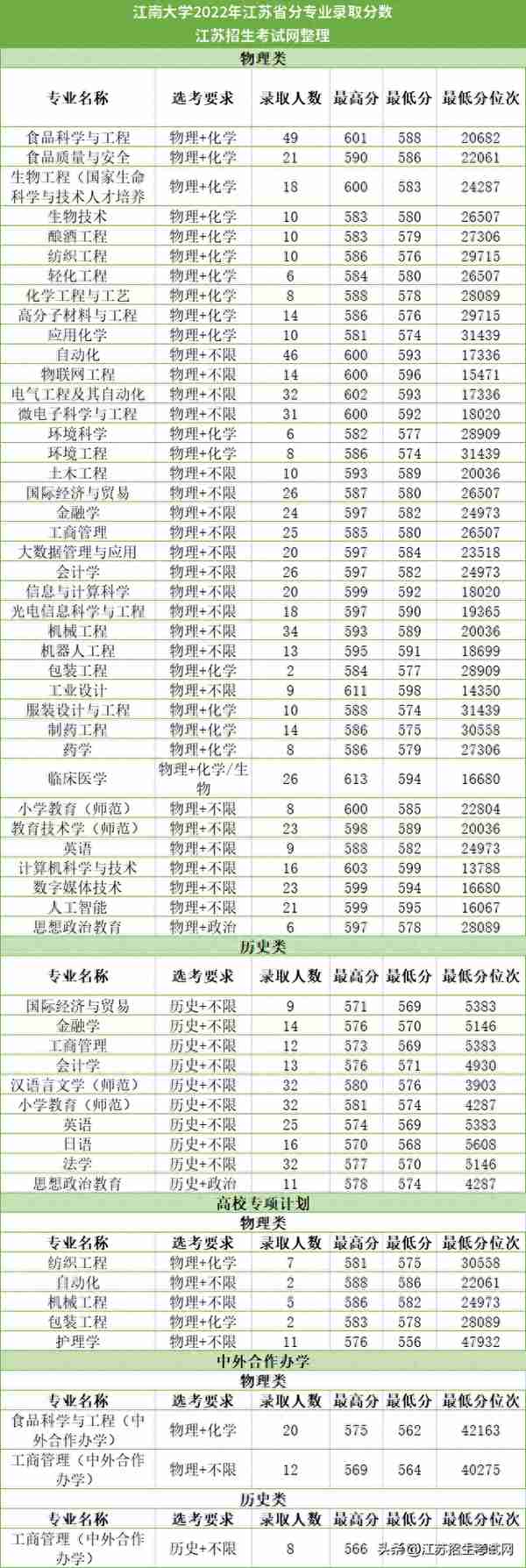 多少分可以上江南大学？江南大学2022年各专业录取分数线分析