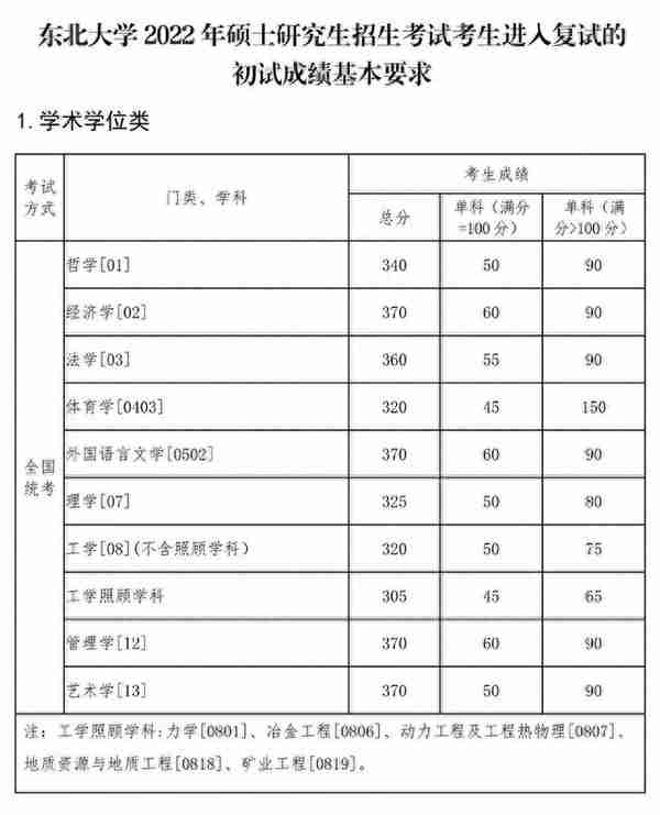 「2022年考研」34所自主划线院校复试分数线一览（持续更新）