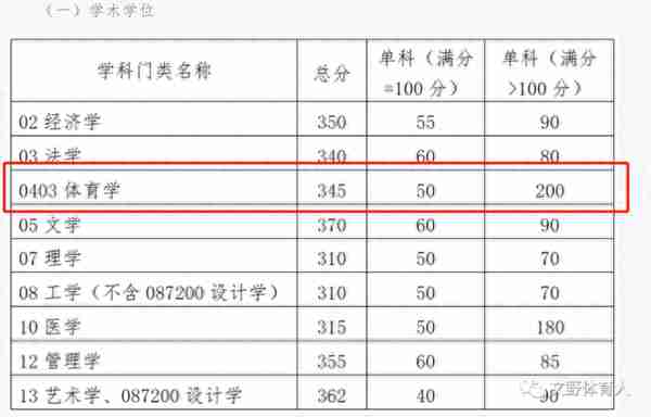 23体育复试线公布，北大380，清华380，浙大370，华南理工345，涨涨涨！