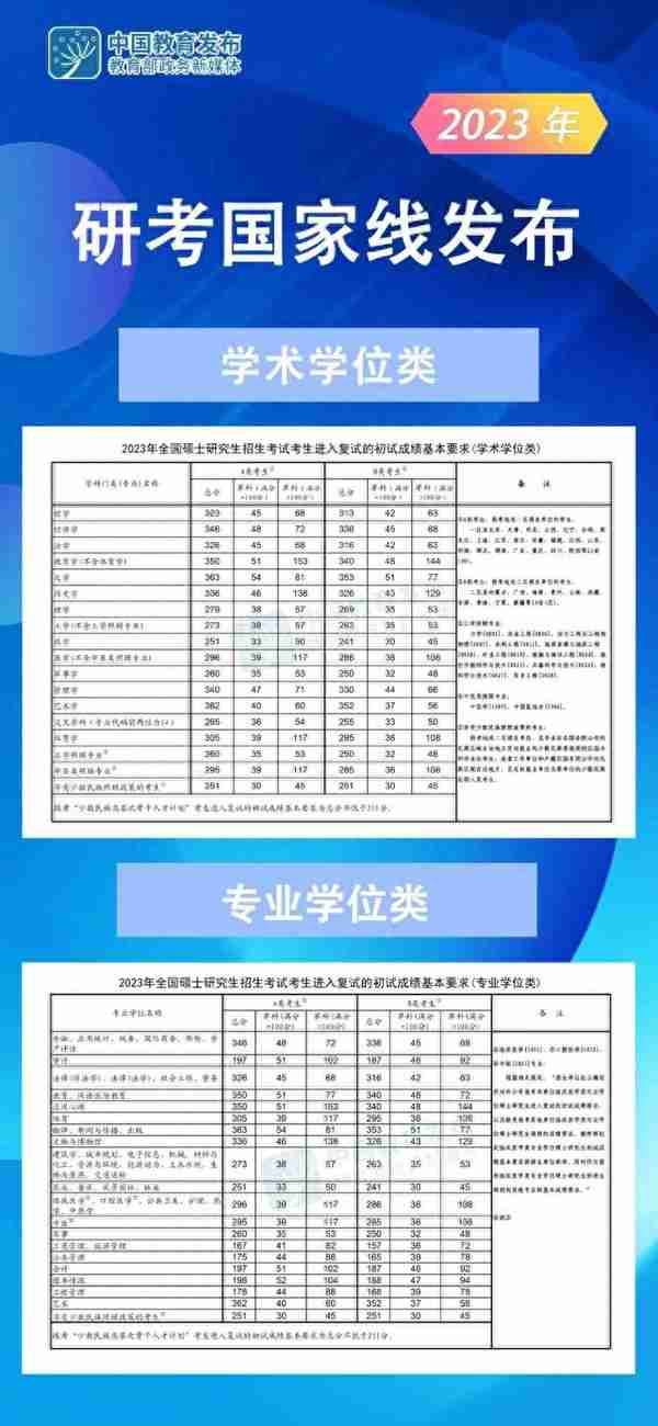 111所院校公布2023年考研复试线、复试名单，看看有你学校吗？