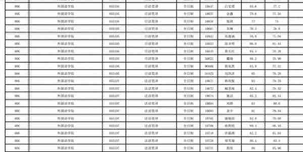 云南大学2022研究生复试结果公布，文科专业录取人数真不少