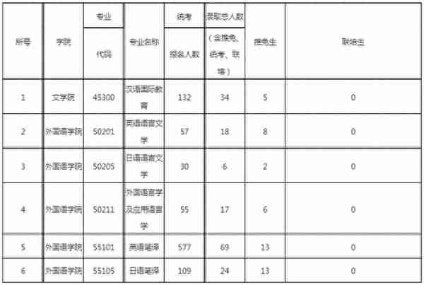 上海大学考研丨一文让你了解各外语类专业考情