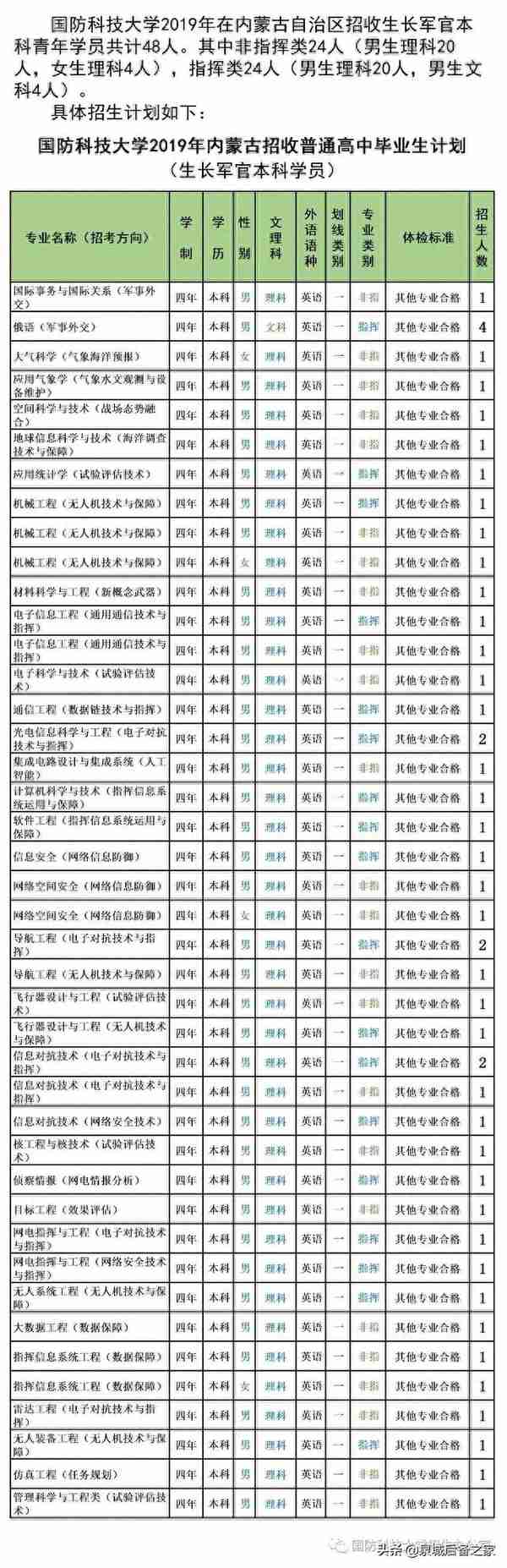 军考抢鲜看！2019年军校招生计划之国防科技大学（陆续发布中）