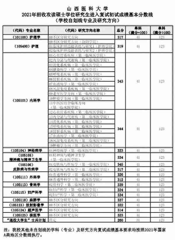 超全 | 盘点华北地区26所医学院校，谁家的复试线最低？