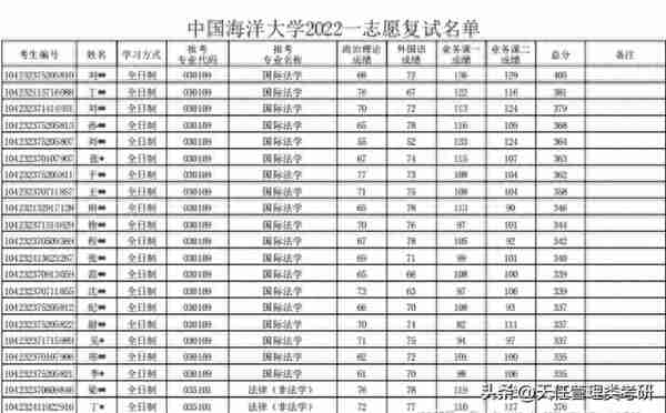 中国海洋大学（青岛）MPAcc会计专硕近三年（2020-2022）录取分析