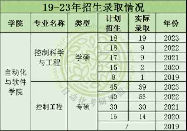 录取难度低！24届山西大学最新五年自动化考研院校分析