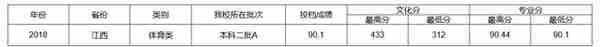 江西财经大学2018年普通文理/艺术类本科/体育生录取分数