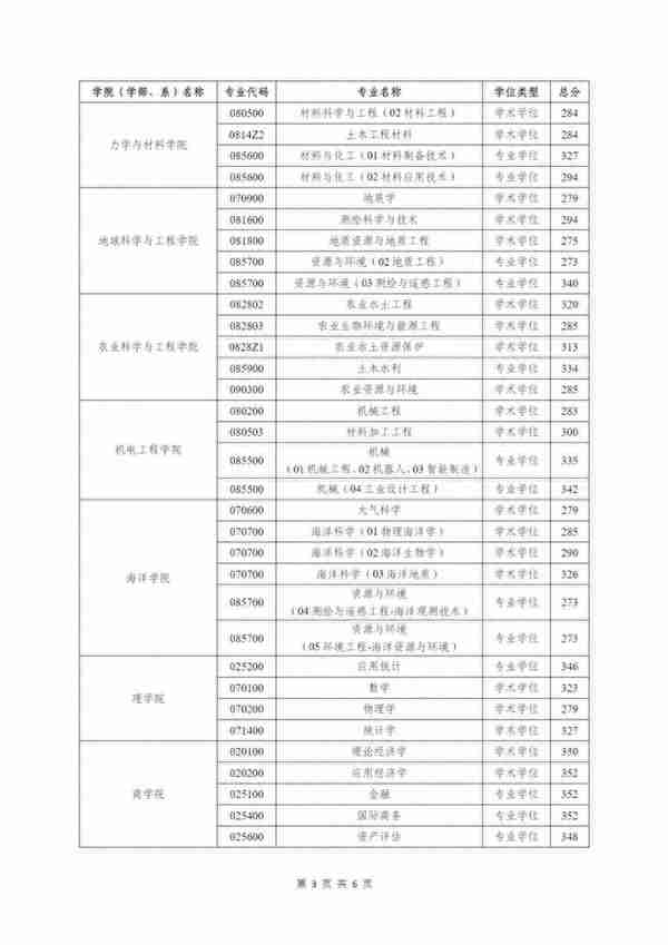 河海大学2023年硕士研究生进入复试成绩基本要求