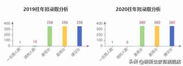 23择校指南｜青岛大学应用统计专业考研考情分析