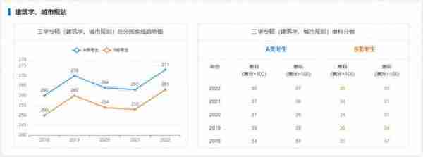 海南大学考研｜近5年硕士国家线趋势图告诉你