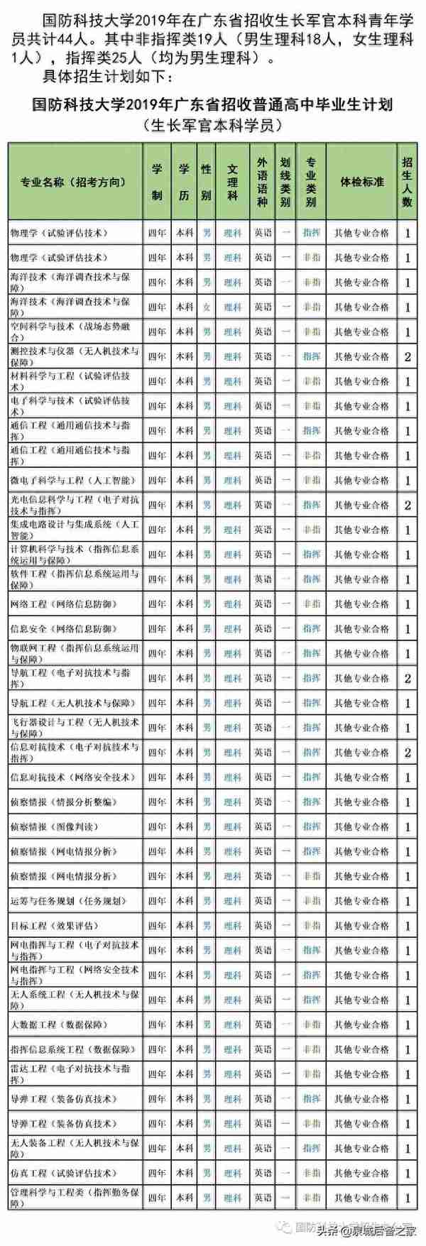 军考抢鲜看！2019年军校招生计划之国防科技大学（陆续发布中）