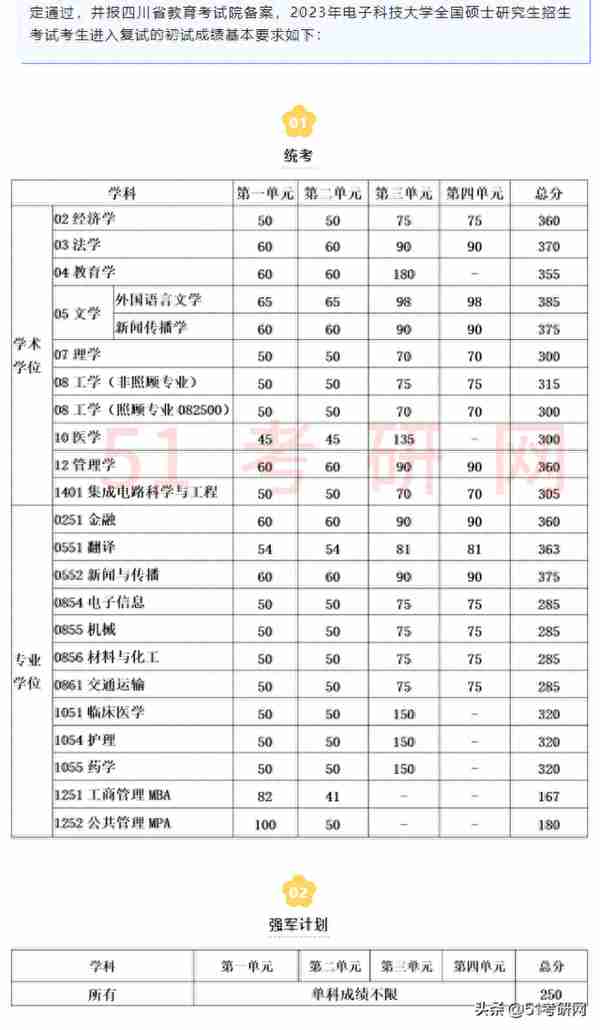 有高校复试已结束！46所院校复试线已出！多校官宣线下复试！