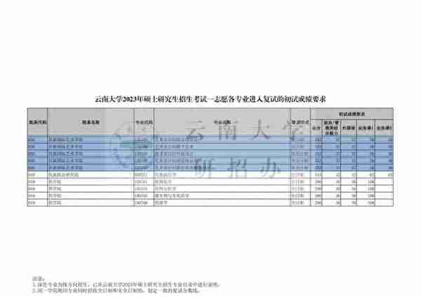 云南大学2023年学校各专业复试分数线！