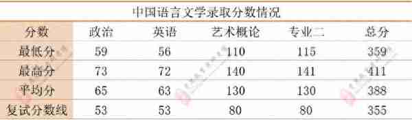 中国艺术研究院2021年第一志愿录取分数统计