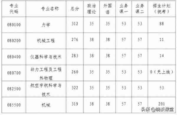 南京航空航天大学各专业2023年研招复试分数线