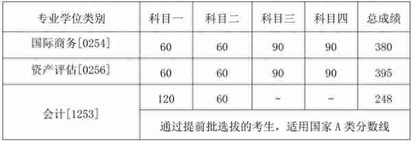 中国人民大学2022年硕士研究生各院系招生计划及复试分数线发布