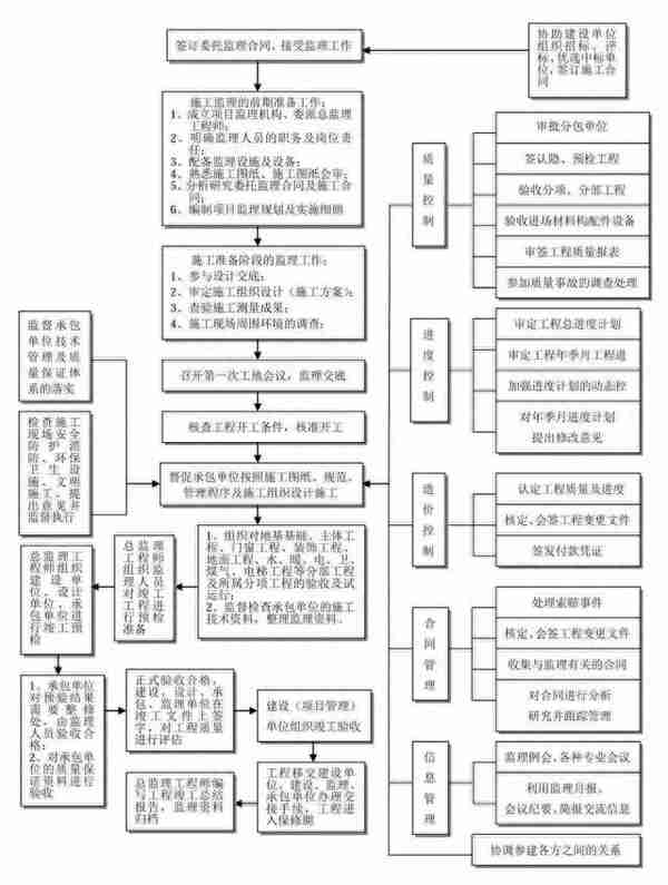 最全工程建设项目流程图、记录及文件，招投标从业者强烈建议收藏