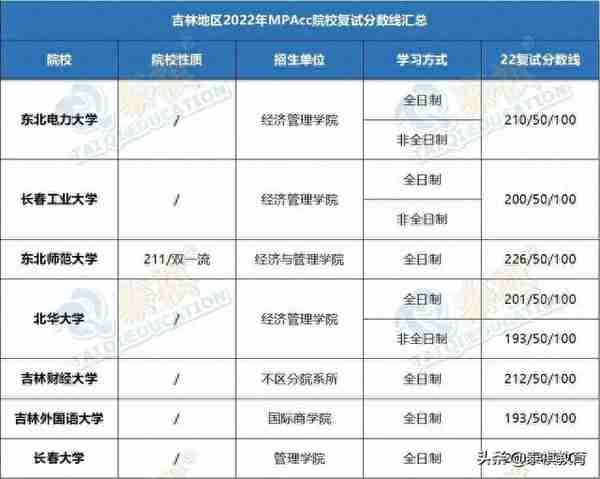 「最新最全」2022全国MPAcc院校复试分数线汇总