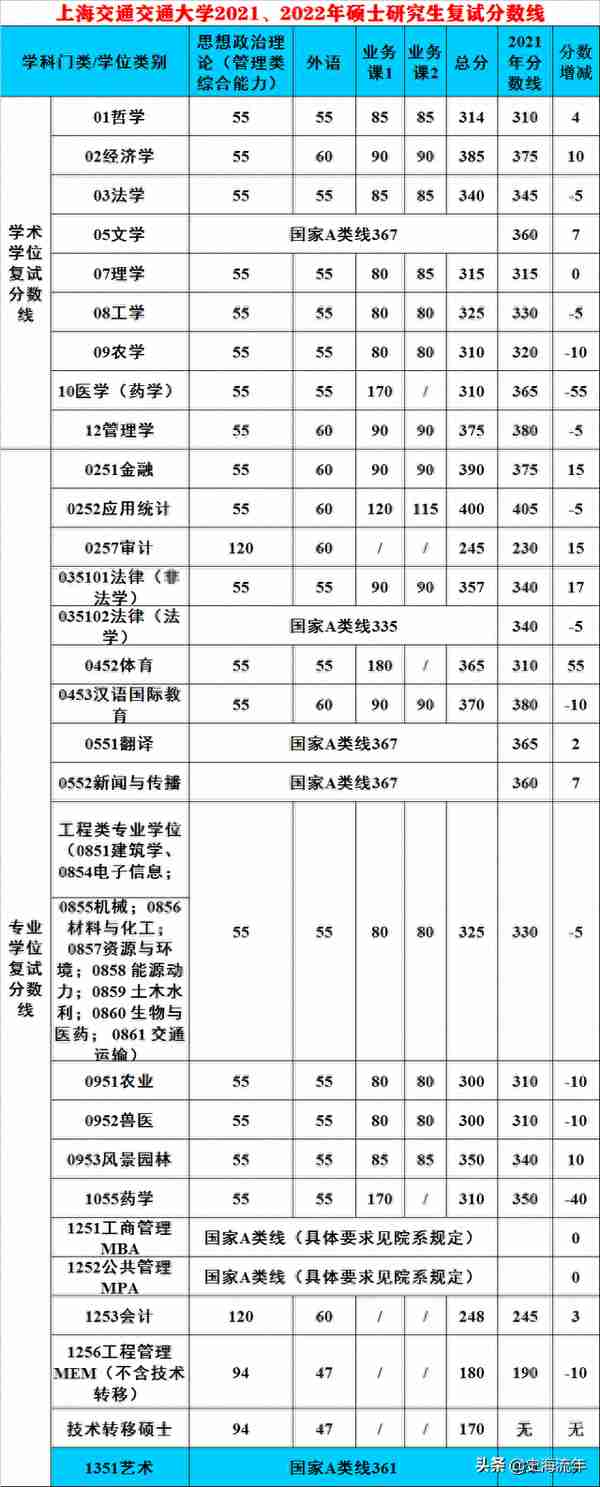 14个降分，20个增分，增减均为55分！上交大及医学院复试线揭秘