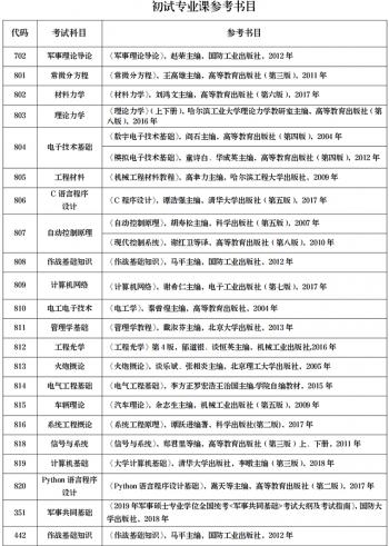 陆军装甲兵学院2022年研究生招生简章