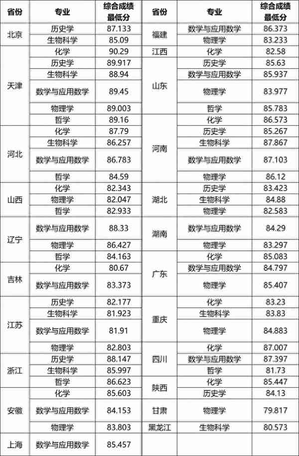 汇总！36校2021强基计划录取分数线