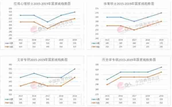 2015-2019考研分数线及趋势图