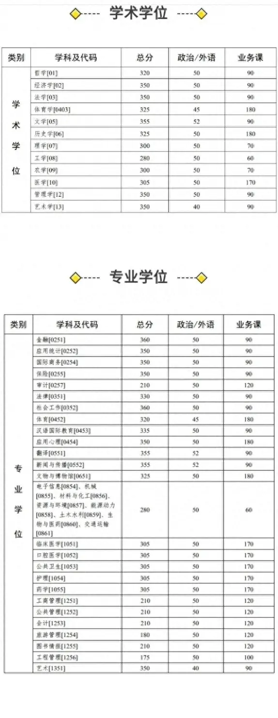 2020考研||最新研究生自划线高校复试线更新，速收~