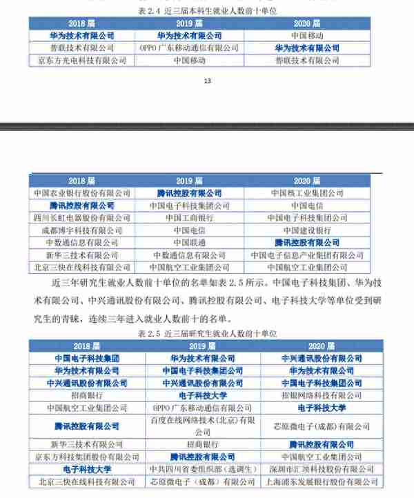 西南名校电子科技大学，2021年复试线汇总，2022年复试可参考