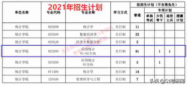 被誉为“金融人才库”的211，太难考，报录比9:1，不接受任何调剂