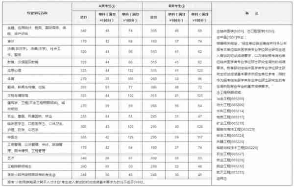 2014年-2022年历年研究生考试国家线（实时更新中）