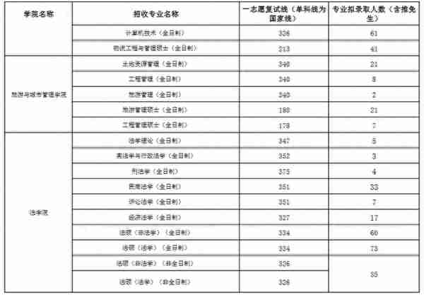 2023年江西财经大学各专业研究生复试分数线