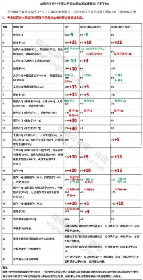 2019考研国家线分数什么时候出，34所高校考研复试线查询